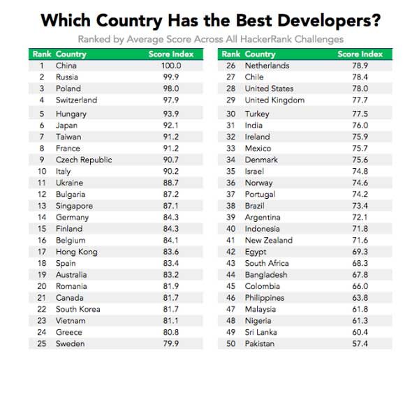 rank of the best programmers